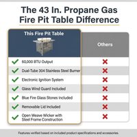 43 In. Propane Gas Fire Pit Table, 60000 BTU Rectangular Open Weave Wicker Fire Pit with Glass Wind Guard in Gray — Comparison