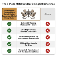 5-Piece Metal Outdoor Dining Set with Beige Cushions and Swivel Dining Chairs — Comparison