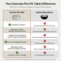 Concrete Outdoor Propane Fire Pit Table, 50,000 BTU Square Gas Fire Table with Adjustable Flame, Lava Rocks, Weather-Resistant Design, and Protective Cover for Patio, Deck, or Backyard — Comparison